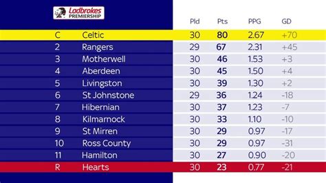 scottish football scores today|SPFL, Scottish Premiership latest scores, results, tables.